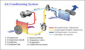 Illustration on how car air conditioning works